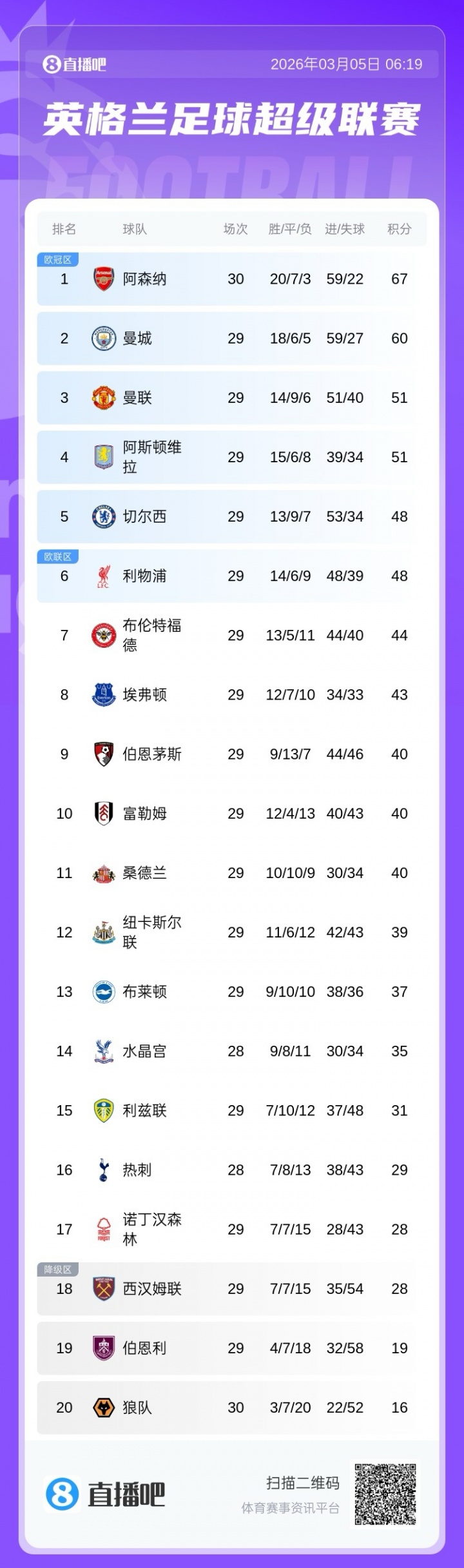 爱游戏app下载-英超争五白热化：曼联、维拉同积51分，切尔西、利物浦同积48分